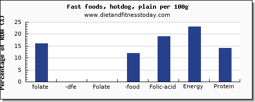 folate, dfe and nutrition facts in folic acid in hot dog per 100g